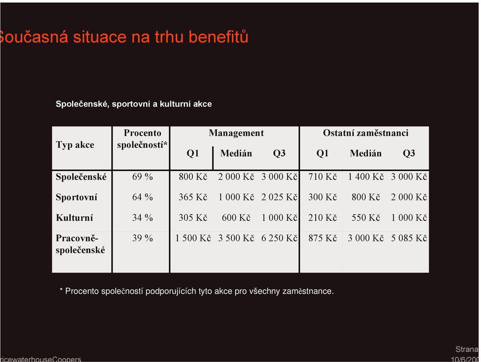 000 Kč 2 025 Kč 300 Kč 800 Kč 2 000 Kč Kulturní 34 % 305 Kč 600 Kč 1 000 Kč 210 Kč 550 Kč 1 000 Kč Pracovněspolečenské 39 % 1