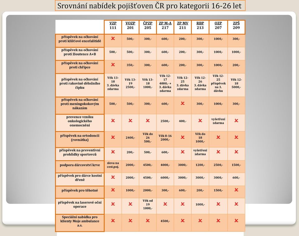 na očkování proti rakovině děložního čípku Věk 13-18 3. dávka zdarma Věk 13-19 2500,- Věk 13-18 1000,- Věk 12-17 4000,- + 3. dávka zdarma Věk 12-25 3. dávka zdarma Věk 12-26 3.