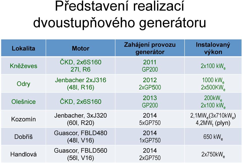 ČKD, 2x6S160 2013 GP200 200kW e 2x100 kw e Kozomín Jenbacher, 3xJ320 (60l, R20) 2014 5xGP750 2,1MW e (3x710kW e ) 4,2MW