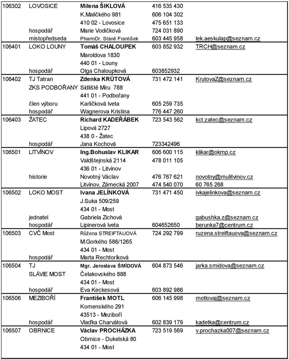 cz Maroldova 1830 440 01 - Louny hospodář Olga Chaloupková 603852932 106402 TJ Tatran Zdenka KRŮTOVÁ 731 472 141 KrutovaZ@seznam.