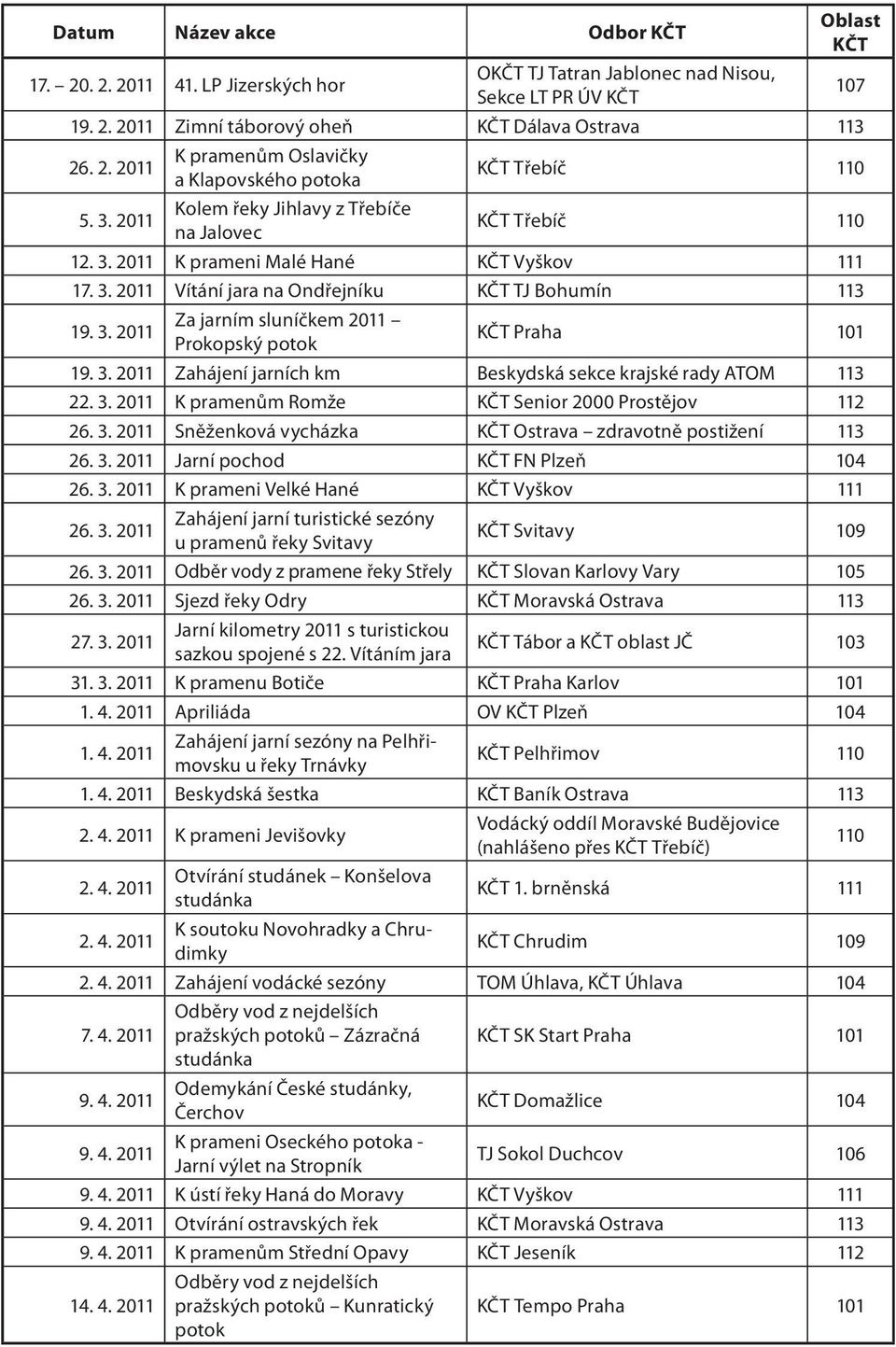 3. 2011 Zahájení jarních km Beskydská sekce krajské rady ATOM 113 22. 3. 2011 K pramenům Romže KČT Senior 2000 Prostějov 112 26. 3. 2011 Sněženková vycházka KČT Ostrava zdravotně postižení 113 26. 3. 2011 Jarní pochod KČT FN Plzeň 104 26.