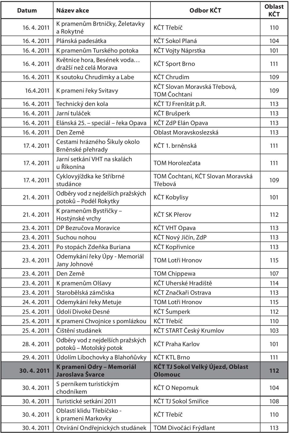 4. 2011 Technický den kola KČT TJ Frenštát p.r. 113 16. 4. 2011 Jarní tuláček KČT Brušperk 113 16. 4. 2011 Elánská 25. speciál řeka Opava KČT ZdP Elán Opava 113 16. 4. 2011 Den Země Oblast Moravskoslezská 113 17.