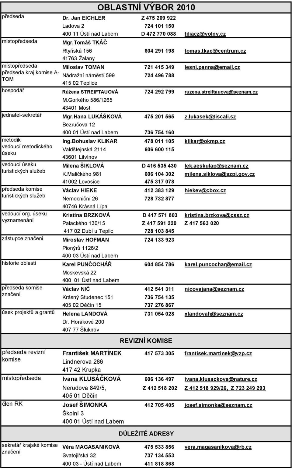 cz Nádražní náměstí 599 724 496 788 415 02 Teplice hospodář Růžena STREIFTAUOVÁ 724 292 799 ruzena.streiftauova@seznam.cz jednatel-sekretář M.Gorkého 586/1265 43401 Most Mgr.