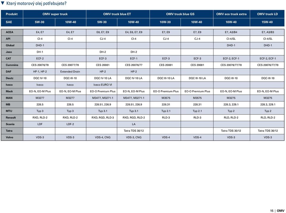 E9 E7, E9 E7, A3/B4 E7, A3/B3 API CI-4 CI-4 CJ-4 CI-4 CJ-4 CJ-4 CI-4/SL CI-4/SL Global DHD-1 DHD-1 DHD-1 Jaso DH-1 DH-2 DH-2 CAT ECF-2 ECF-3 ECF-1 ECF-3 ECF-3 ECF-2, ECF-1 ECF-2, ECF-1 Cummins CES