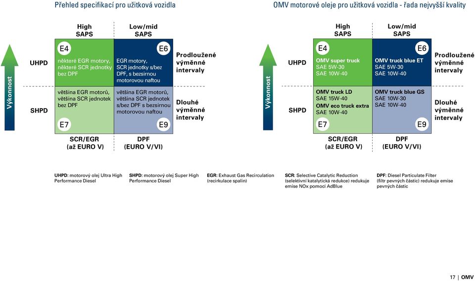 pro užitková vozidla - řada nejvyšší kvality High SAPS Low/mid SAPS High SAPS Low/mid SAPS Výkonnost UHPD SHPD E4 některé EGR motory, některé SCR jednotky bez DPF většina EGR motorů, většina SCR