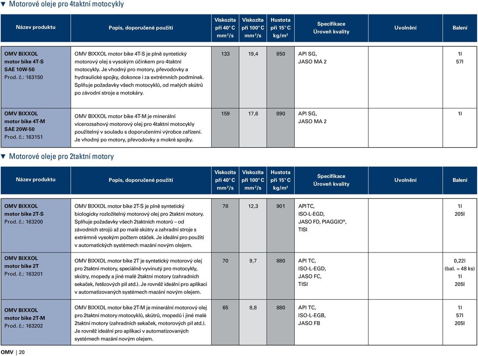 Splňuje požadavky všech motocyklů, od malých skútrů po závodní stroje a motokáry. 133 19,4 850 API SG, JASO MA 2 1l 57l OMV BIXXOL motor bike 4T-M SAE 20W-50 Prod. č.