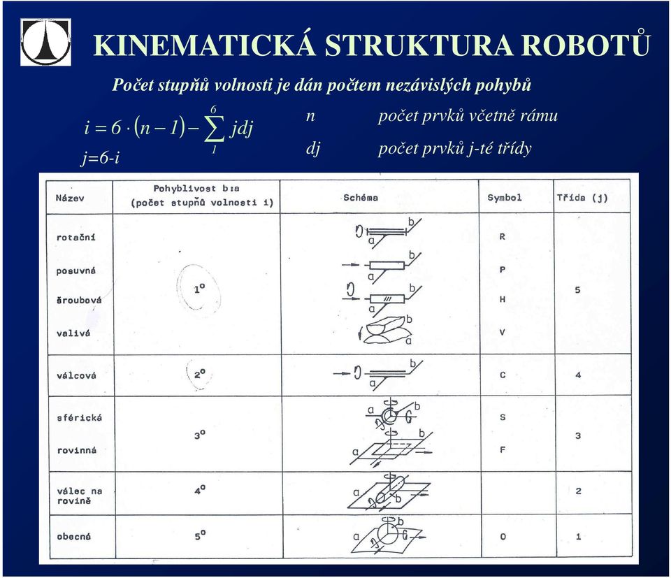 nezávislých pohybů 6 ( n 1) 1 jdj n