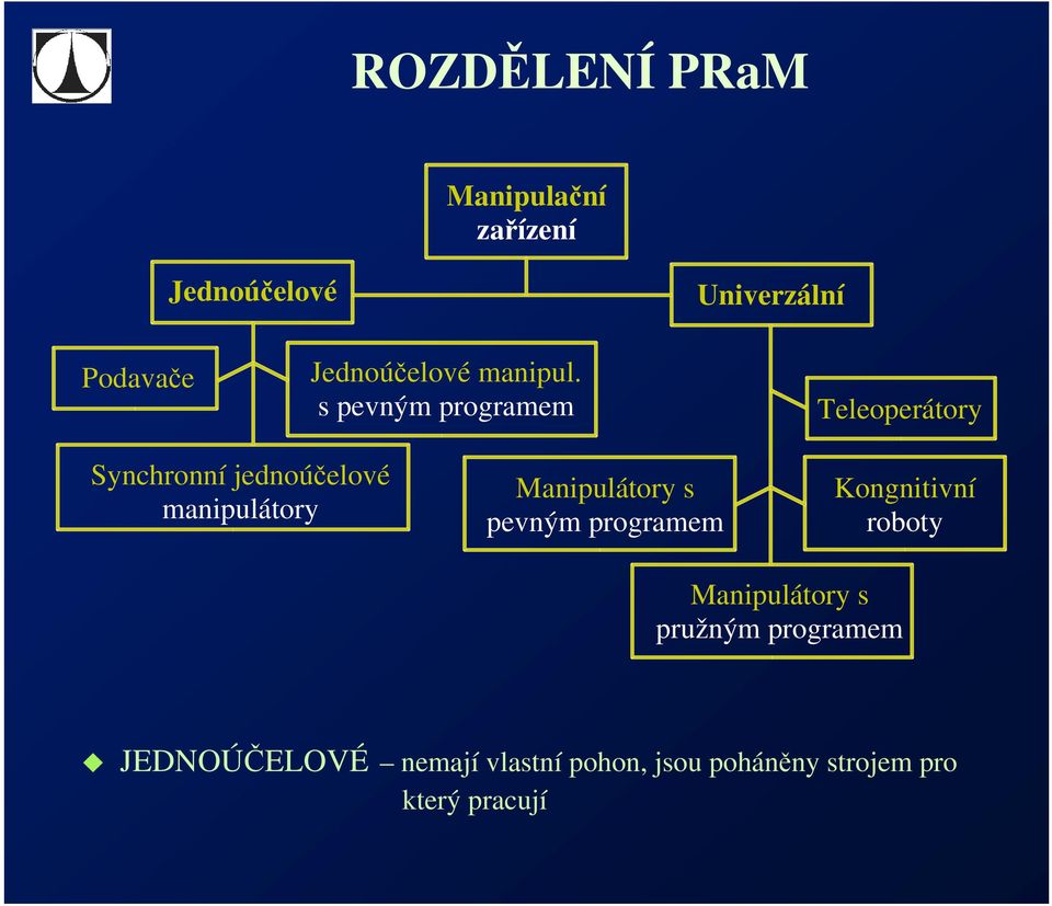 s pevným programem Teleoperátory Synchronní jednoúčelové manipulátory