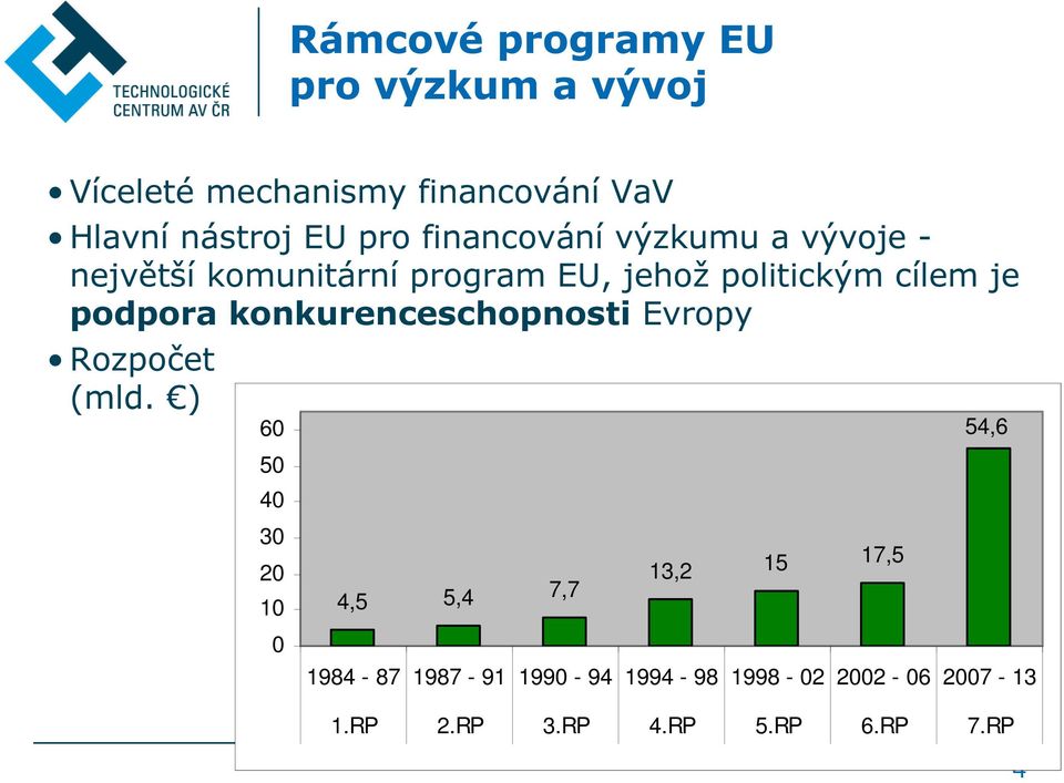 podpora konkurenceschopnosti Evropy Rozpočet (mld.