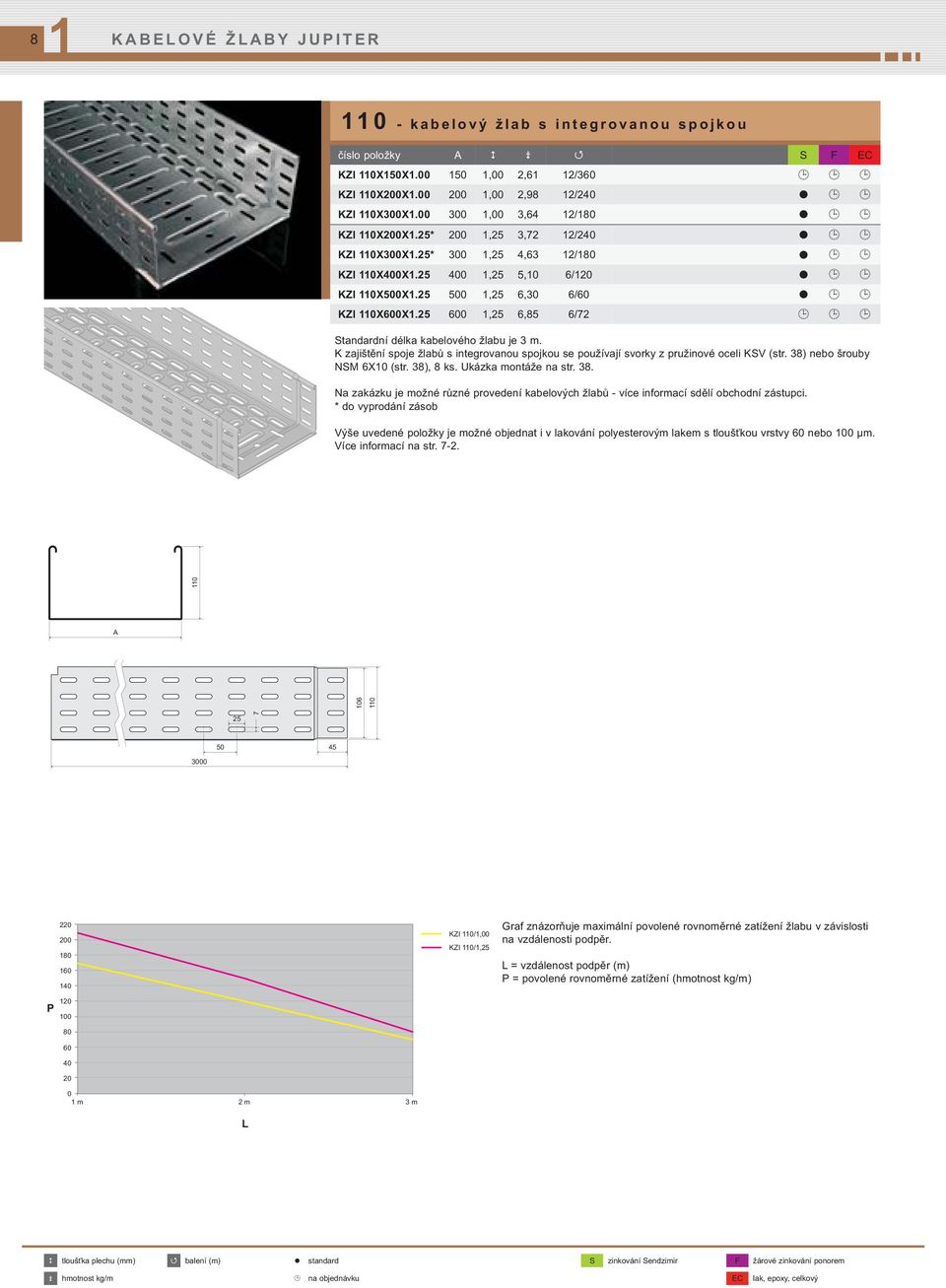 25 600 1,25 6,85 6/72 Standardní délka kabelového žlabu je 3 m. K zajištění spoje žlabů s integrovanou spojkou se používají svorky z pružinové oceli KSV (str. 38) nebo šrouby NSM 6X10 (str. 38), 8 ks.