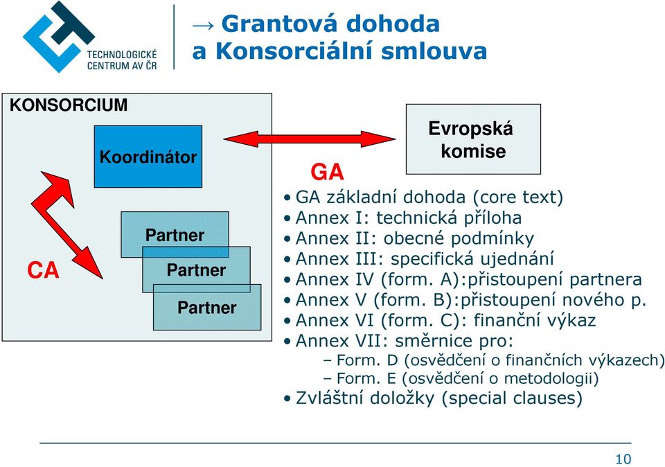 IV (form. A):přistoupení partnera Annex V (form. B):přistoupení nového p. Annex VI (form.