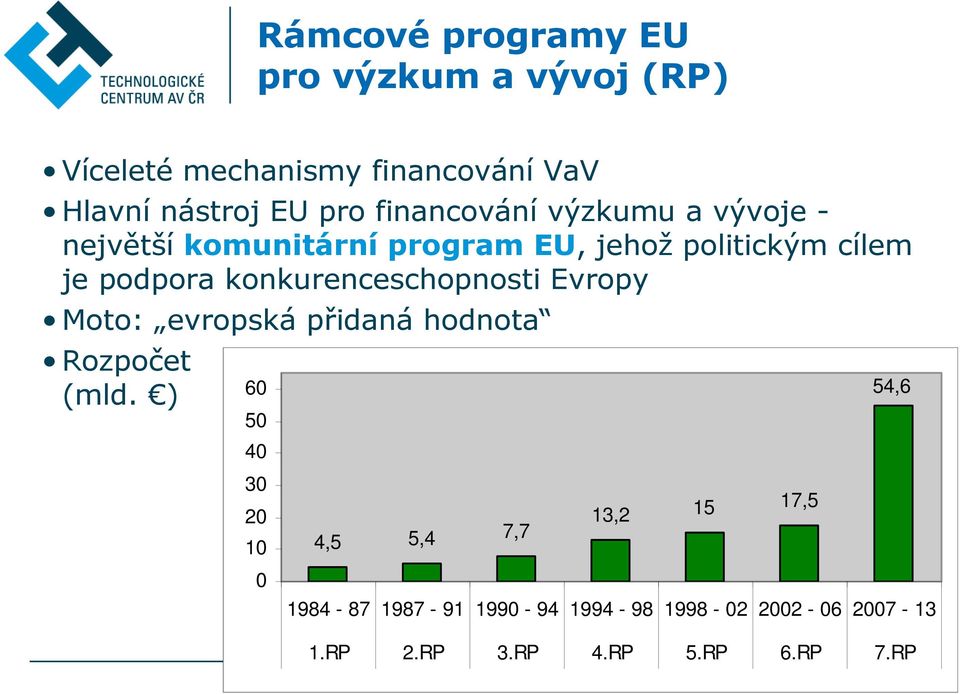 konkurenceschopnosti Evropy Moto: evropská přidaná hodnota Rozpočet (mld.