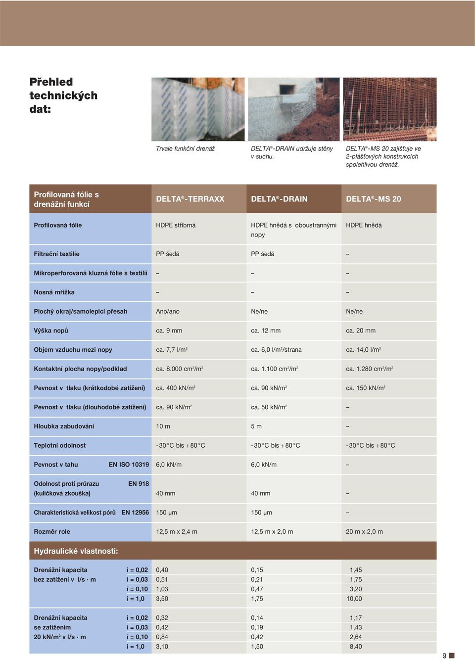 Mikroperforovaná kluzná fólie s textilií Nosná mřížka Plochý okraj/samolepicí přesah Ano/ano Ne/ne Ne/ne Výška nopů ca. 9 mm ca. 12 mm ca. 20 mm Objem vzduchu mezi nopy ca. 7,7 l/m 2 ca.
