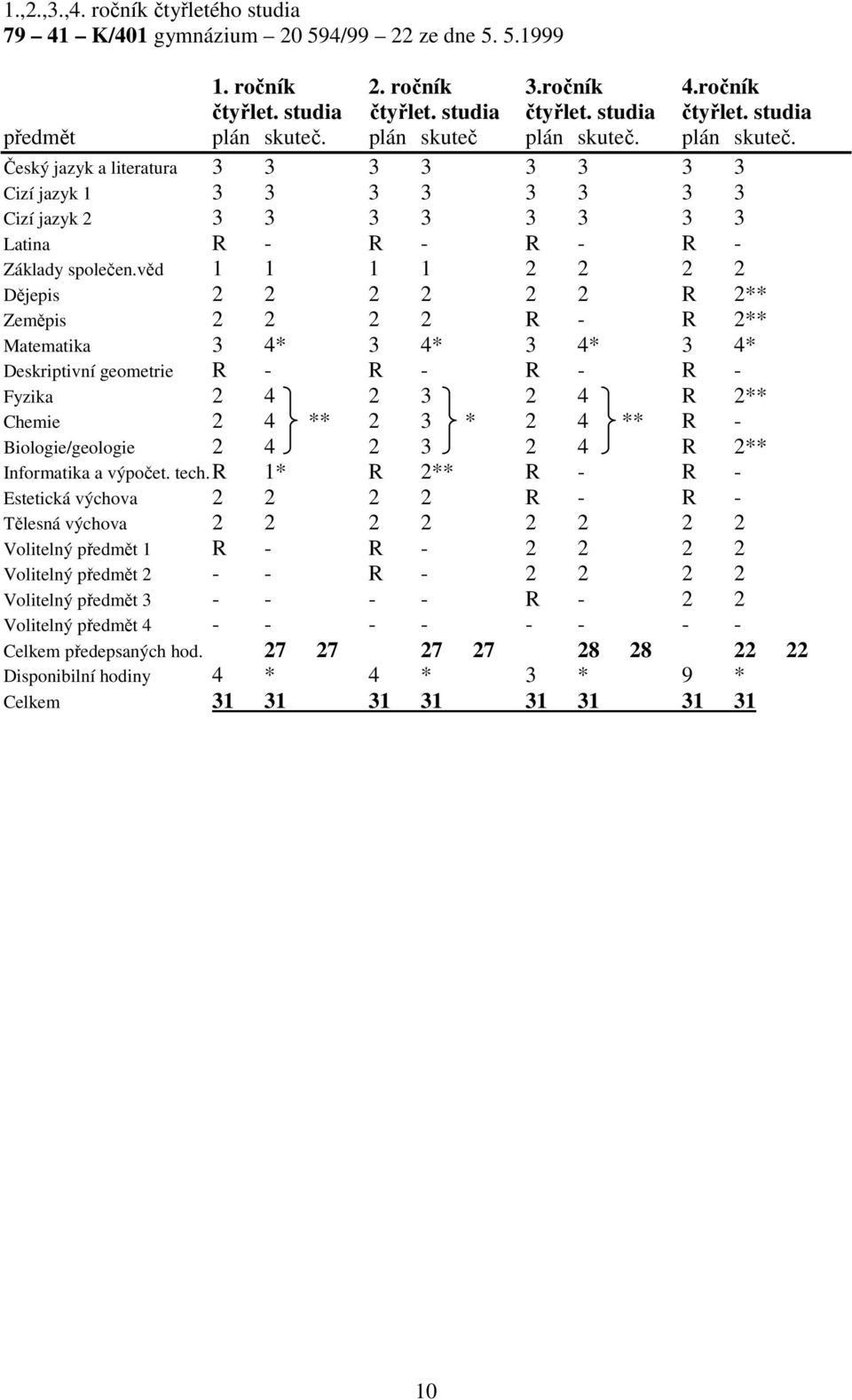 věd 1 1 1 1 2 2 2 2 Dějepis 2 2 2 2 2 2 R 2** Zeměpis 2 2 2 2 R - R 2** Matematika 3 4* 3 4* 3 4* 3 4* Deskriptivní geometrie R - R - R - R - Fyzika 2 4 2 3 2 4 R 2** Chemie 2 4 ** 2 3 * 2 4 ** R -