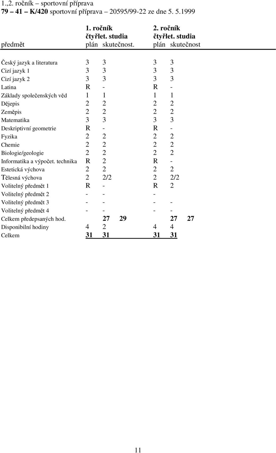 3 3 3 Deskriptivní geometrie R - R - Fyzika 2 2 2 2 Chemie 2 2 2 2 Biologie/geologie 2 2 2 2 Informatika a výpočet.