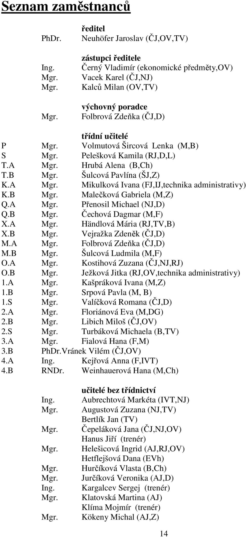 ředitel Neuhöfer Jaroslav (ČJ,OV,TV) zástupci ředitele Černý Vladimír (ekonomické předměty,ov) Vacek Karel (ČJ,NJ) Kalců Milan (OV,TV) výchovný poradce Folbrová Zdeňka (ČJ,D) třídní učitelé P Mgr.