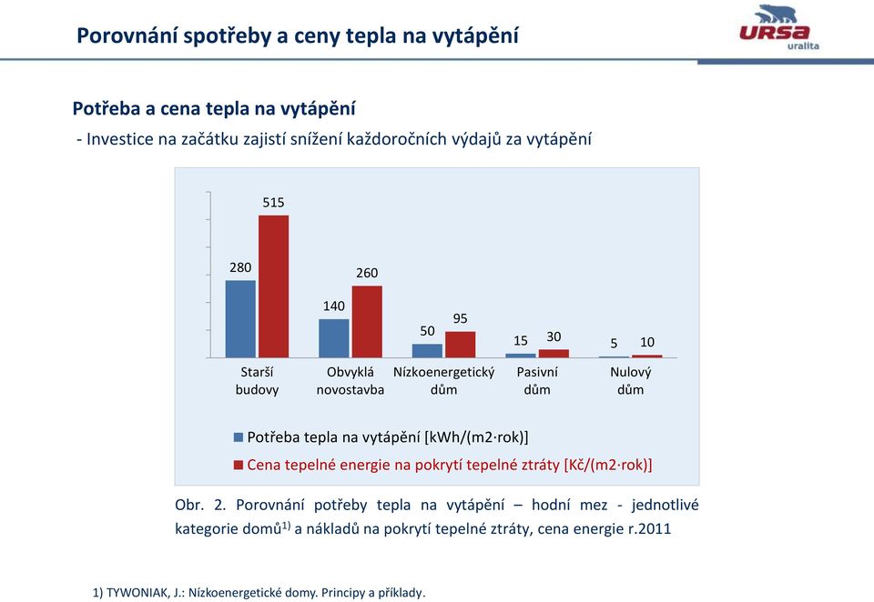 vytápění [kwh/(m2 rok)] Cena tepelné energie na pokrytí tepelné ztráty [Kč/(m2 rok)] Obr. 2.