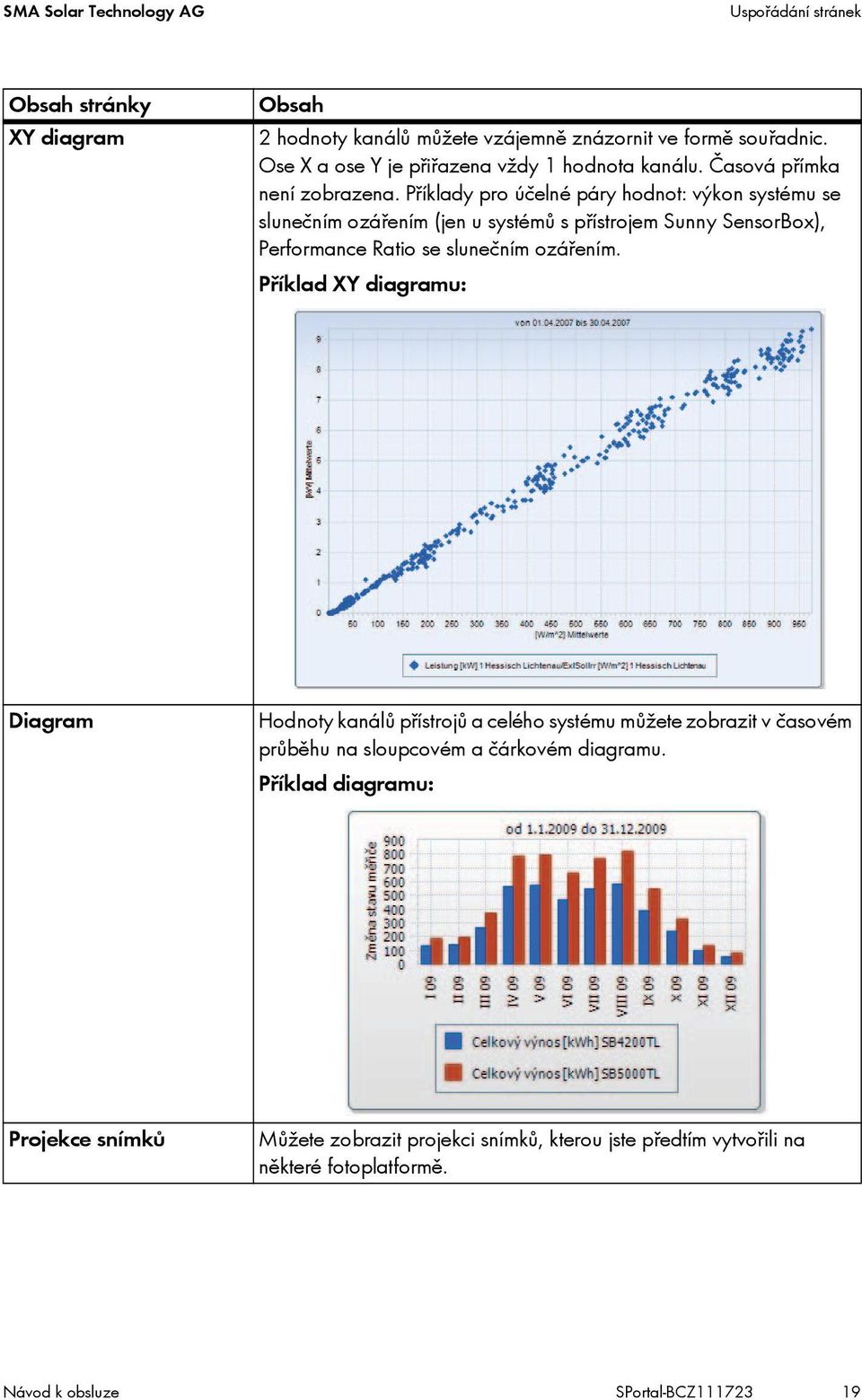 Příklady pro účelné páry hodnot: výkon systému se slunečním ozářením (jen u systémů s přístrojem Sunny SensorBox), Performance Ratio se slunečním ozářením.