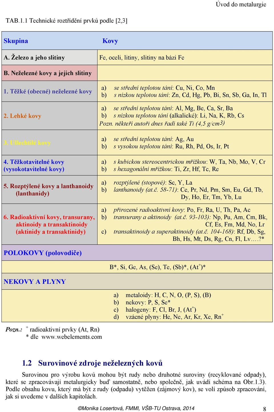 Radioaktivní kovy, transurany, aktinoidy a transaktinoidy (aktinidy a transaktinidy) a) se střední teplotou tání: Cu, Ni, Co, Mn b) s nízkou teplotou tání: Zn, Cd, Hg, Pb, Bi, Sn, Sb, Ga, In, Tl a)