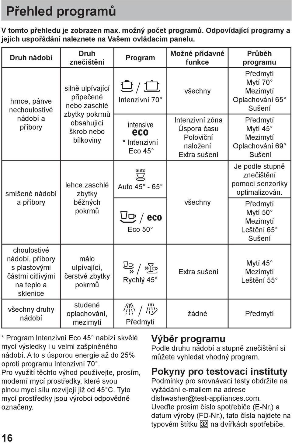 silně ulpívající připečené nebo zaschlé zbytky pokrmů obsahující škrob nebo bílkoviny lehce zaschlé zbytky běžných pokrmů málo ulpívající, čerstvé zbytky pokrmů studené oplachování, mezimytí Program