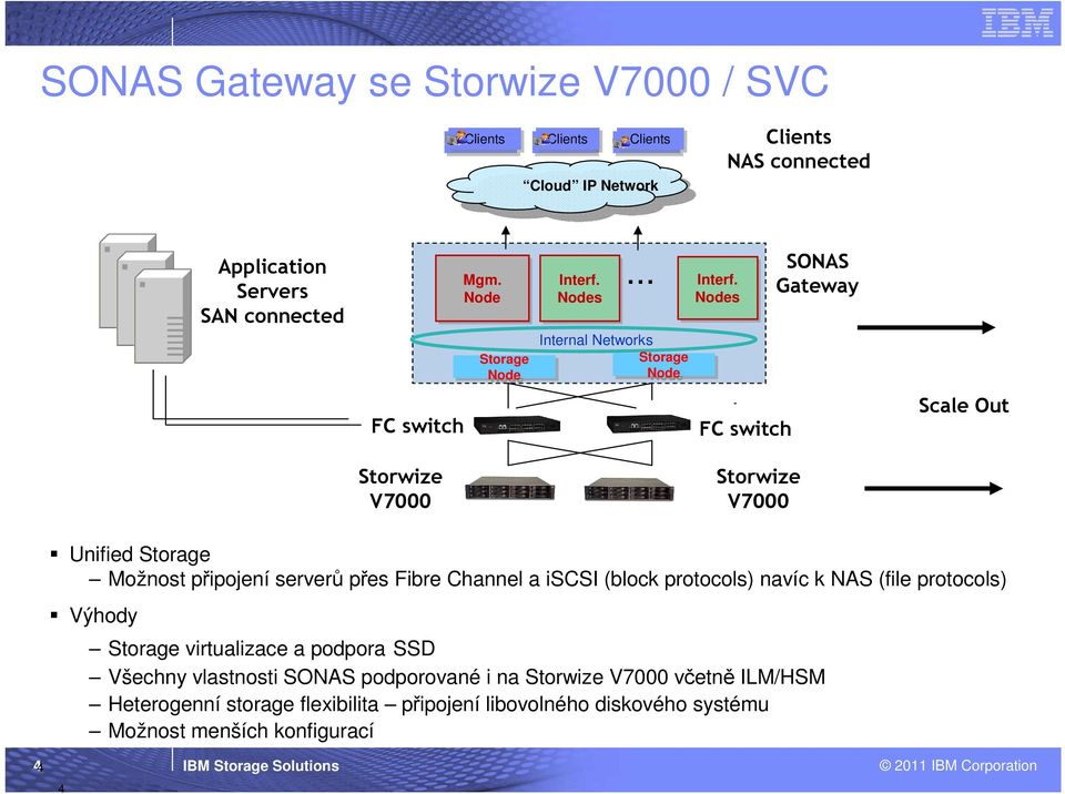 Nodes - FC switch SONAS Gateway Scale Out Storwize V7000 Storwize V7000 Unified Storage Možnost připojení serverů přes Fibre Channel a iscsi (block protocols) navíc k