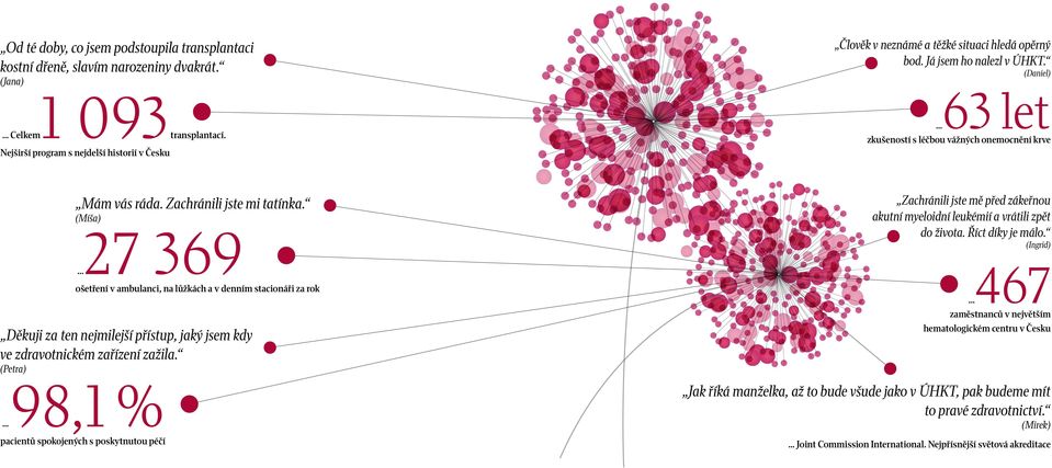 Zachránili jste mi tatínka. (Míša) 27 369 ošetření v ambulanci, na lůžkách a v denním stacionáři za rok Děkuji za ten nejmilejší přístup, jaký jsem kdy ve zdravotnickém zařízení zažila.