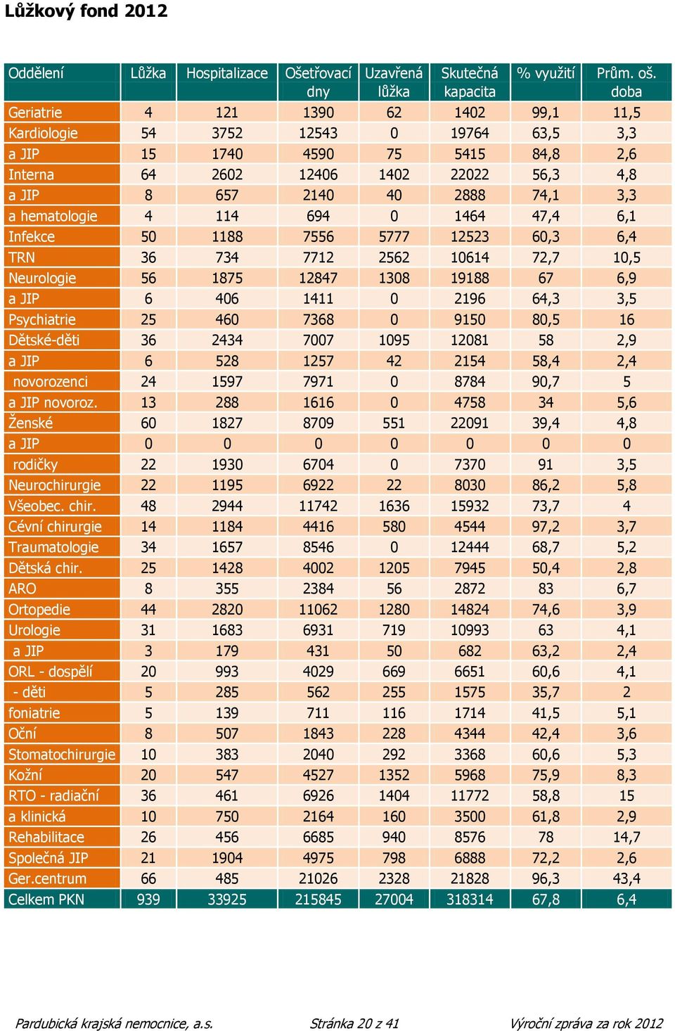 2140 40 2888 74,1 3,3 a hematologie 4 114 694 0 1464 47,4 6,1 Infekce 50 1188 7556 5777 12523 60,3 6,4 TRN 36 734 7712 2562 10614 72,7 10,5 Neurologie 56 1875 12847 1308 19188 67 6,9 a JIP 6 406 1411