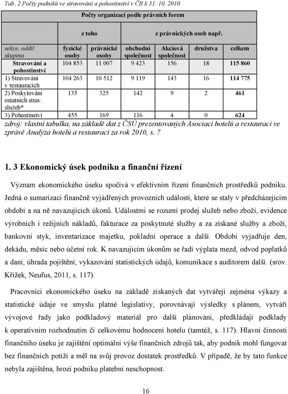 119 143 16 114 775 v restauracích 2) Poskytování 135 325 142 9 2 461 ostatních strav.