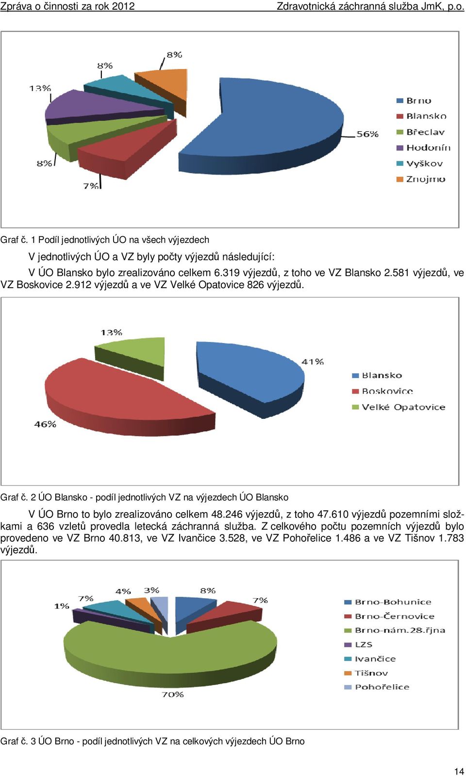 2 ÚO Blansko - podíl jednotlivých VZ na výjezdech ÚO Blansko V ÚO Brno to bylo zrealizováno celkem 48.246 výjezdů, z toho 47.