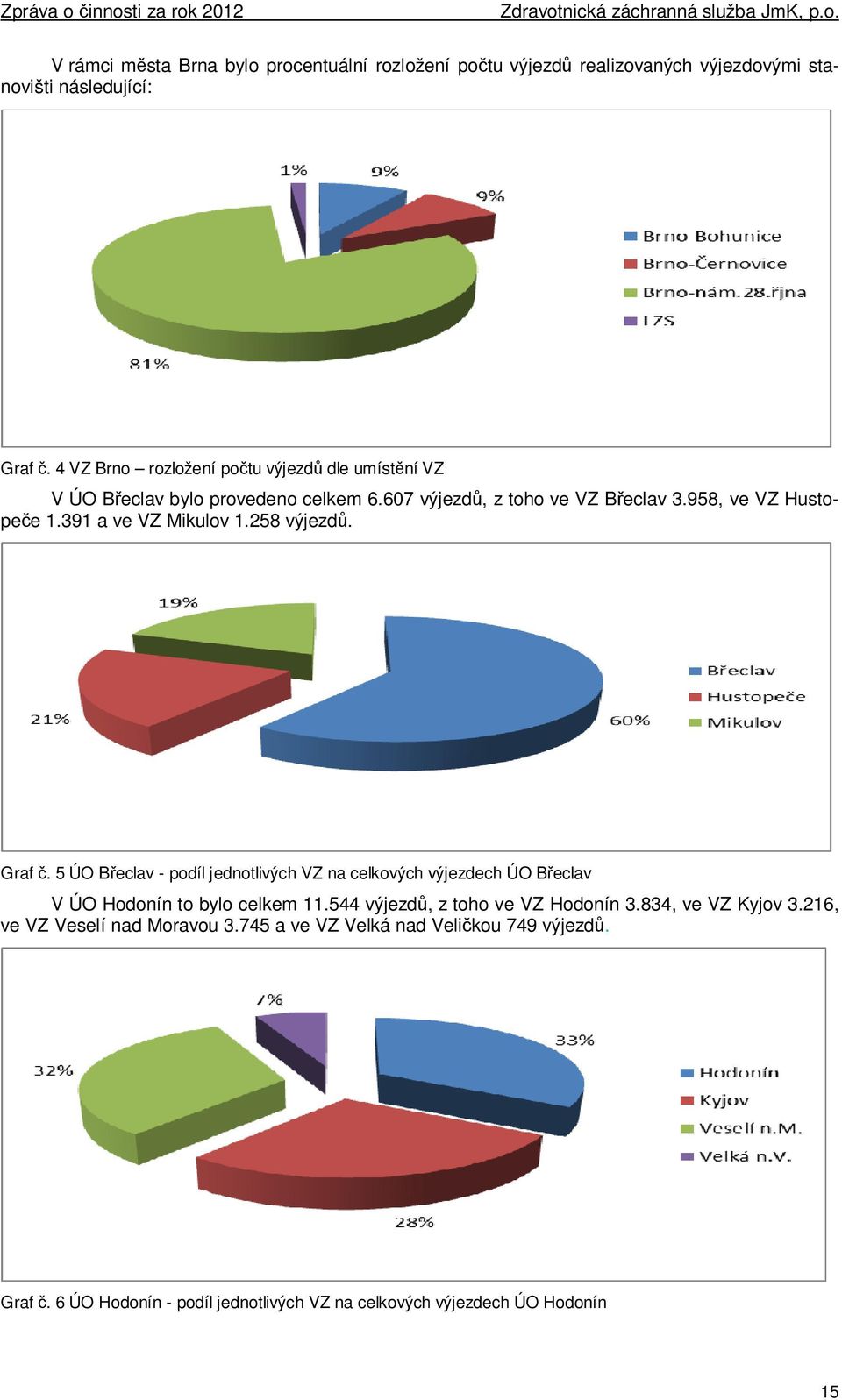 391 a ve VZ Mikulov 1.258 výjezdů. Graf č. 5 ÚO Břeclav - podíl jednotlivých VZ na celkových výjezdech ÚO Břeclav V ÚO Hodonín to bylo celkem 11.