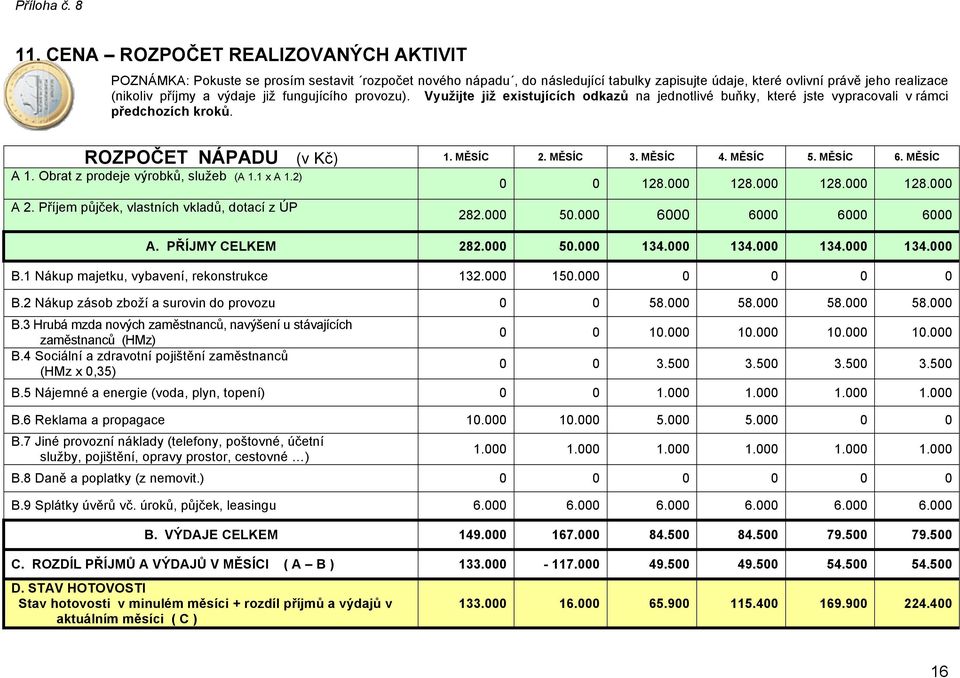 MĚSÍC 6. MĚSÍC A 1. Obrat z prodeje výrobků, služeb (A 1.1 x A 1.2) 0 0 128.000 128.000 128.000 128.000 A 2. Příjem půjček, vlastních vkladů, dotací z ÚP 282.000 50.000 6000 6000 6000 6000 A.