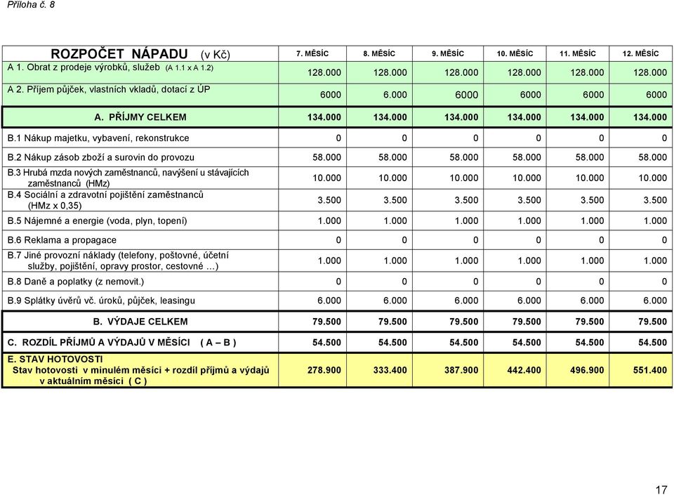 2 Nákup zásob zboží a surovin do provozu 58.000 58.000 58.000 58.000 58.000 58.000 B.3 Hrubá mzda nových zaměstnanců, navýšení u stávajících zaměstnanců (HMz) B.