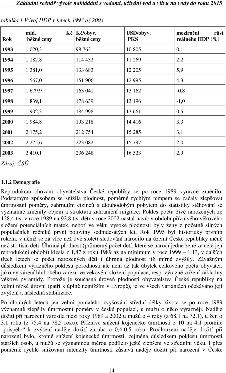 1 902,3 184 998 13 661 0,5 2000 1 984,8 193 218 14 416 3,3 2001 2 175,2 212 754 15 285 3,1 2002 2 275,6 223 082 15 797 2,0 2003 2 410,1 236 248 16 523 2,9 Zdroj: SÚ mezironí rst reálného HDP (%) 1.1.2 Demografie Reprodukní chování obyvatelstva eské republiky se po roce 1989 výrazn zmnilo.