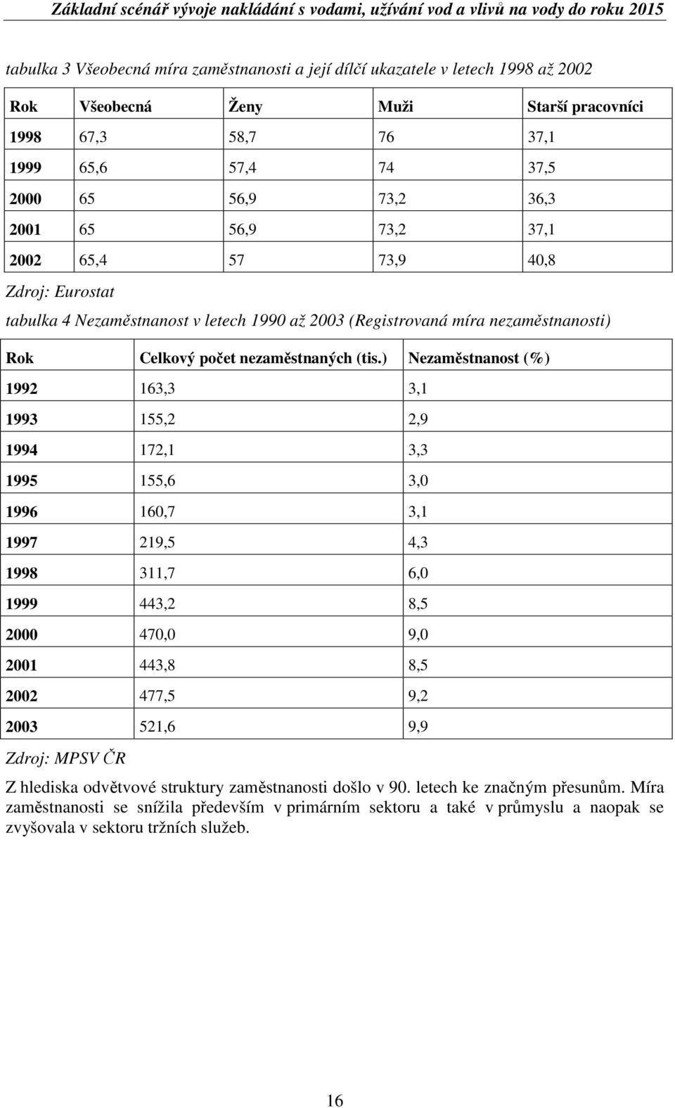 ) Nezamstnanost (%) 1992 163,3 3,1 1993 155,2 2,9 1994 172,1 3,3 1995 155,6 3,0 1996 160,7 3,1 1997 219,5 4,3 1998 311,7 6,0 1999 443,2 8,5 2000 470,0 9,0 2001 443,8 8,5 2002 477,5 9,2 2003 521,6