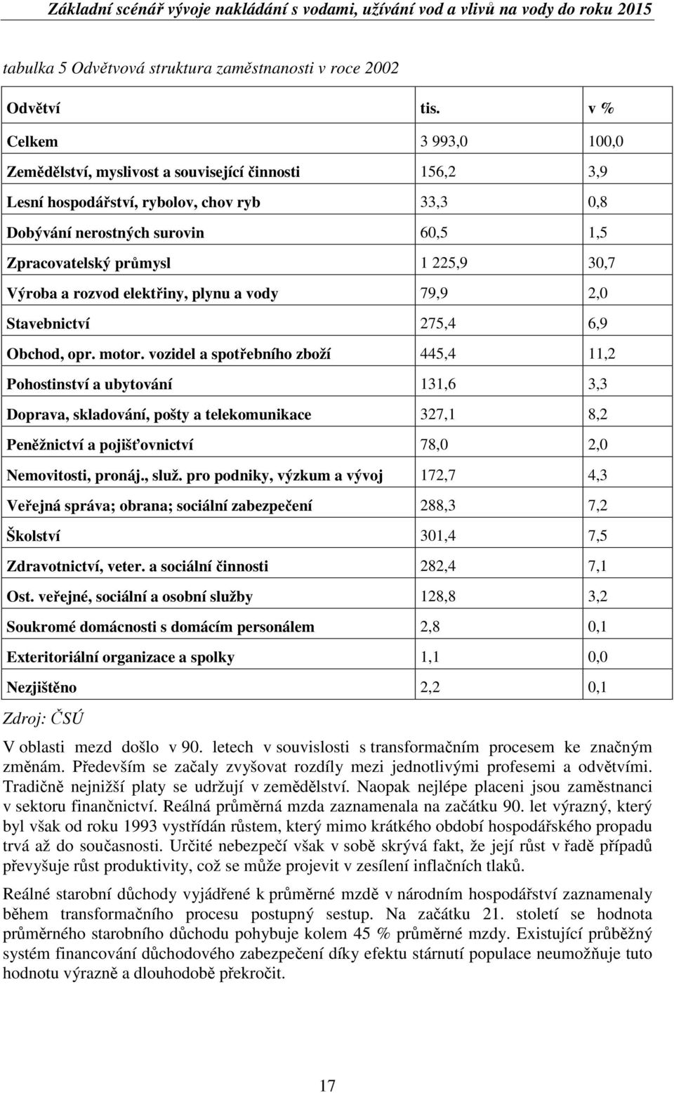 Výroba a rozvod elektiny, plynu a vody 79,9 2,0 Stavebnictví 275,4 6,9 Obchod, opr. motor.