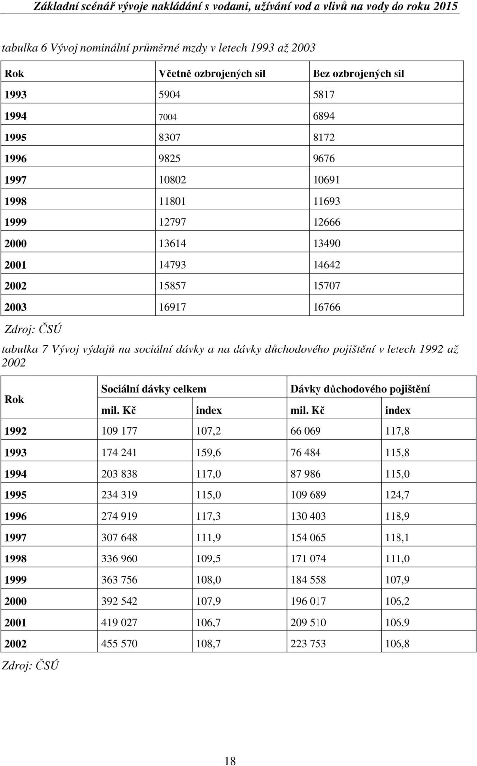 Sociální dávky celkem Dávky dchodového pojištní mil. K index mil.