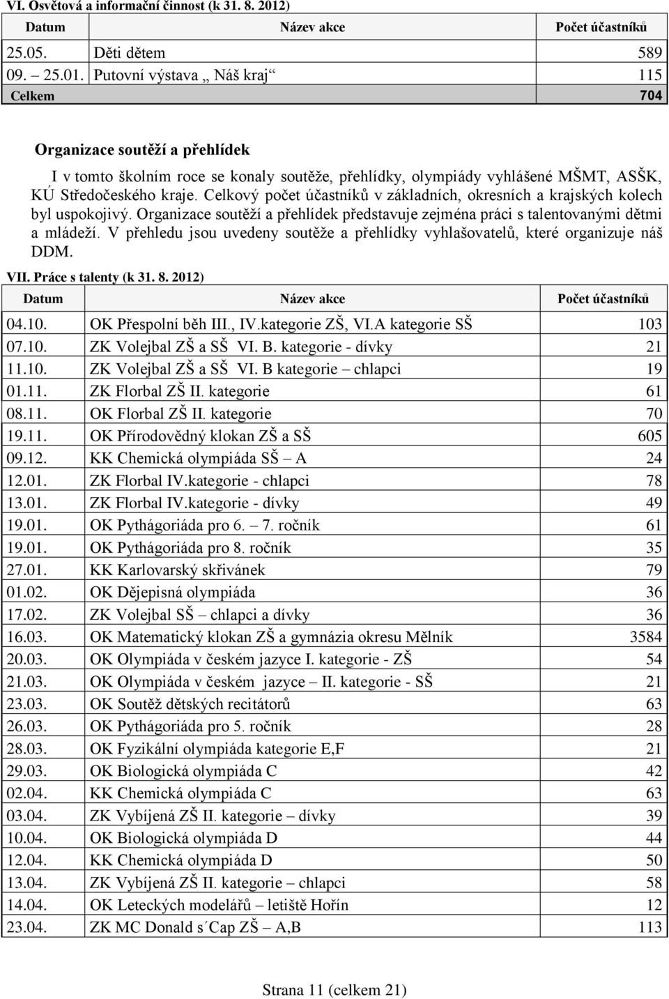 Putovní výstava Náš kraj 115 Celkem 704 Organizace soutěží a přehlídek I v tomto školním roce se konaly soutěže, přehlídky, olympiády vyhlášené MŠMT, ASŠK, KÚ Středočeského kraje.