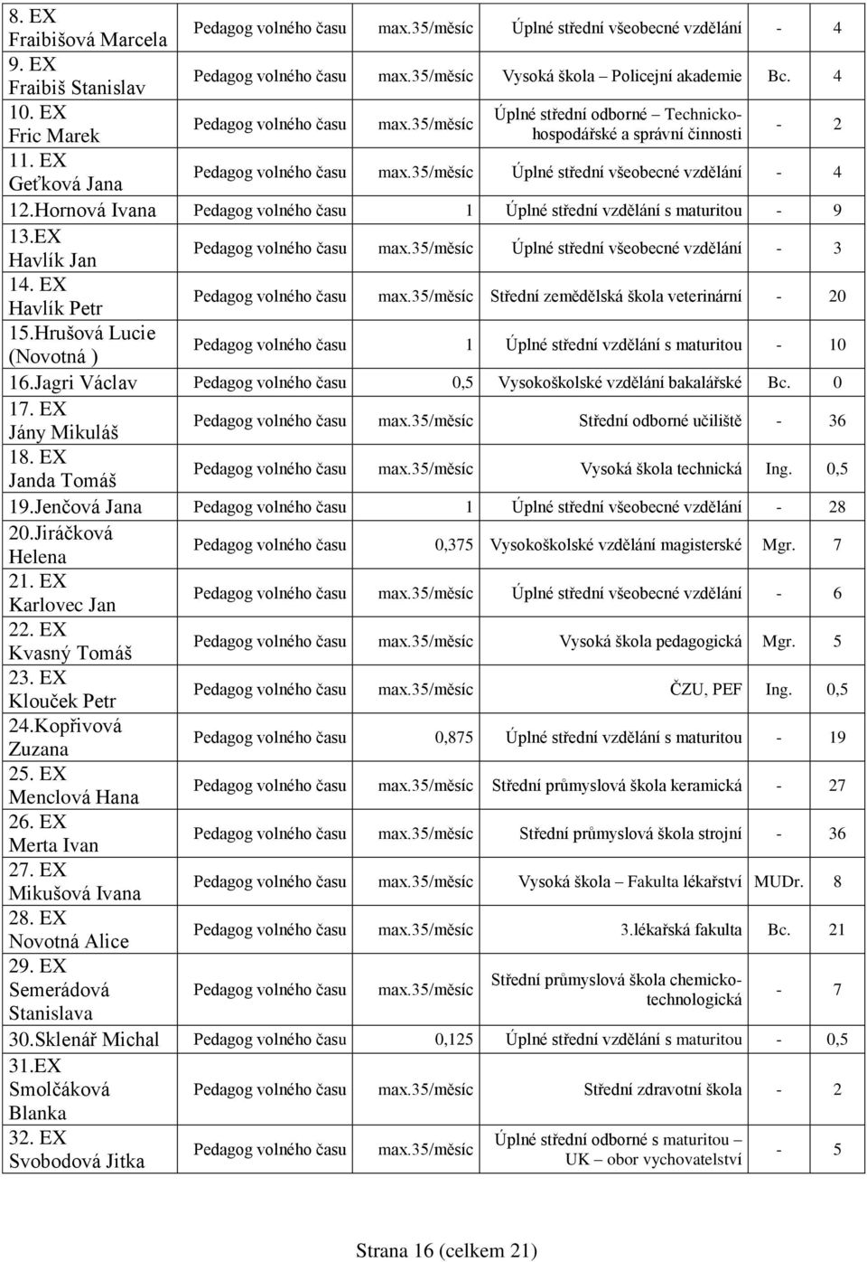 35/měsíc Úplné střední všeobecné vzdělání - 4 12.Hornová Ivana Pedagog volného času 1 Úplné střední vzdělání s maturitou - 9 13.EX Havlík Jan Pedagog volného času max.