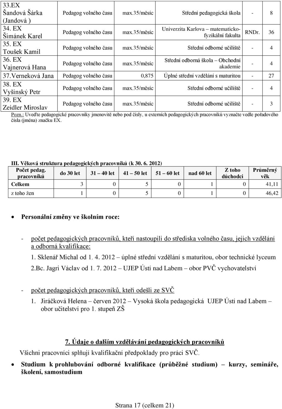 35/měsíc Střední odborná škola Obchodní akademie - 4 37.Verneková Jana Pedagog volného času 0,875 Úplné střední vzdělání s maturitou - 27 38. EX Vyšínský Petr Pedagog volného času max.