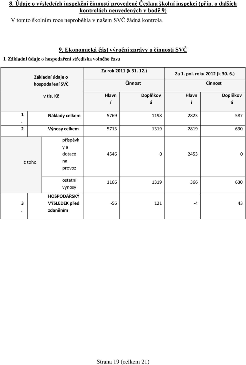 Základní údaje o hospodaření střediska volného času Základní údaje o hospodaření SVČ Za rok 2011 (k 31. 12.) Činnost Za 1. pol. roku 2012 (k 30. 6.) Činnost v tis.