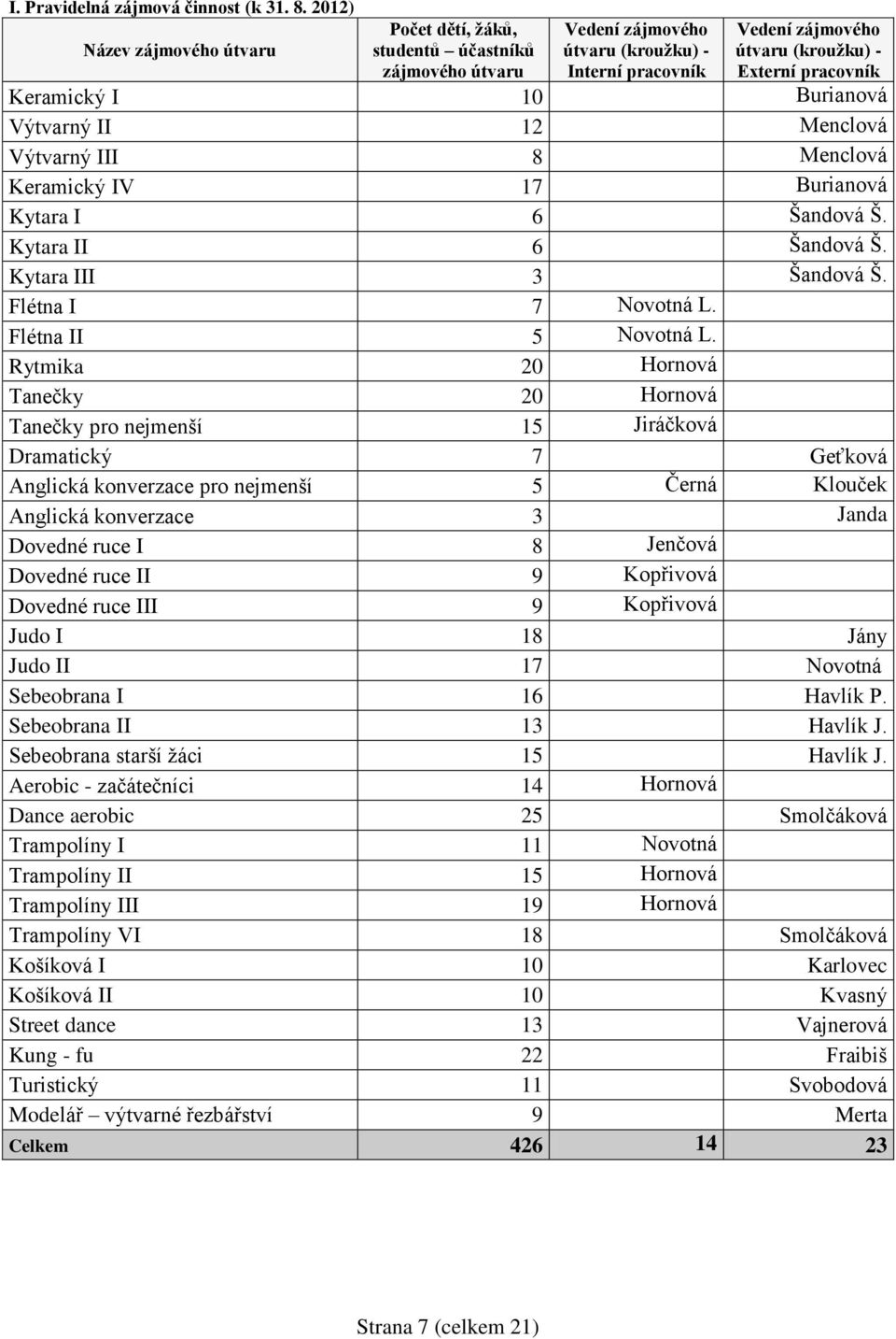 Keramický I 10 Burianová Výtvarný II 12 Menclová Výtvarný III 8 Menclová Keramický IV 17 Burianová Kytara I 6 Šandová Š. Kytara II 6 Šandová Š. Kytara III 3 Šandová Š. Flétna I 7 Novotná L.