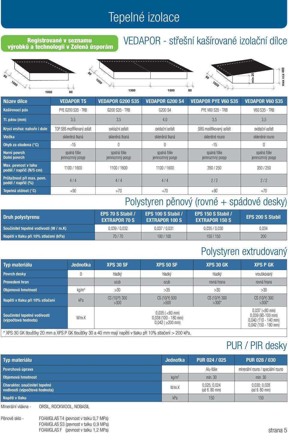 pásu (mm) 3,5 3,5 4,0 3,5 3,5 Krycí vrstva: nahoře i dole TOP SBS modifikovaný asfalt oxidační asfalt oxidační asfalt SBS modifikovaný asfalt oxidační asfalt Vložka skleněná tkaná skleněná tkaná