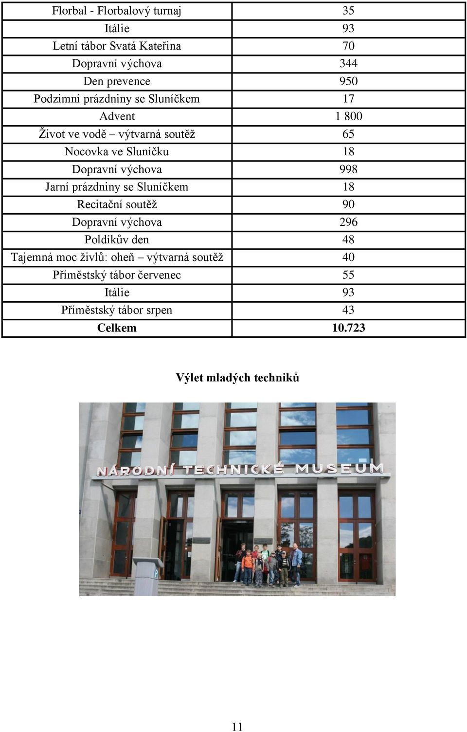 Jarní prázdniny se Sluníčkem 18 Recitační soutěž 90 Dopravní výchova 296 Poldíkův den 48 Tajemná moc živlů: oheň