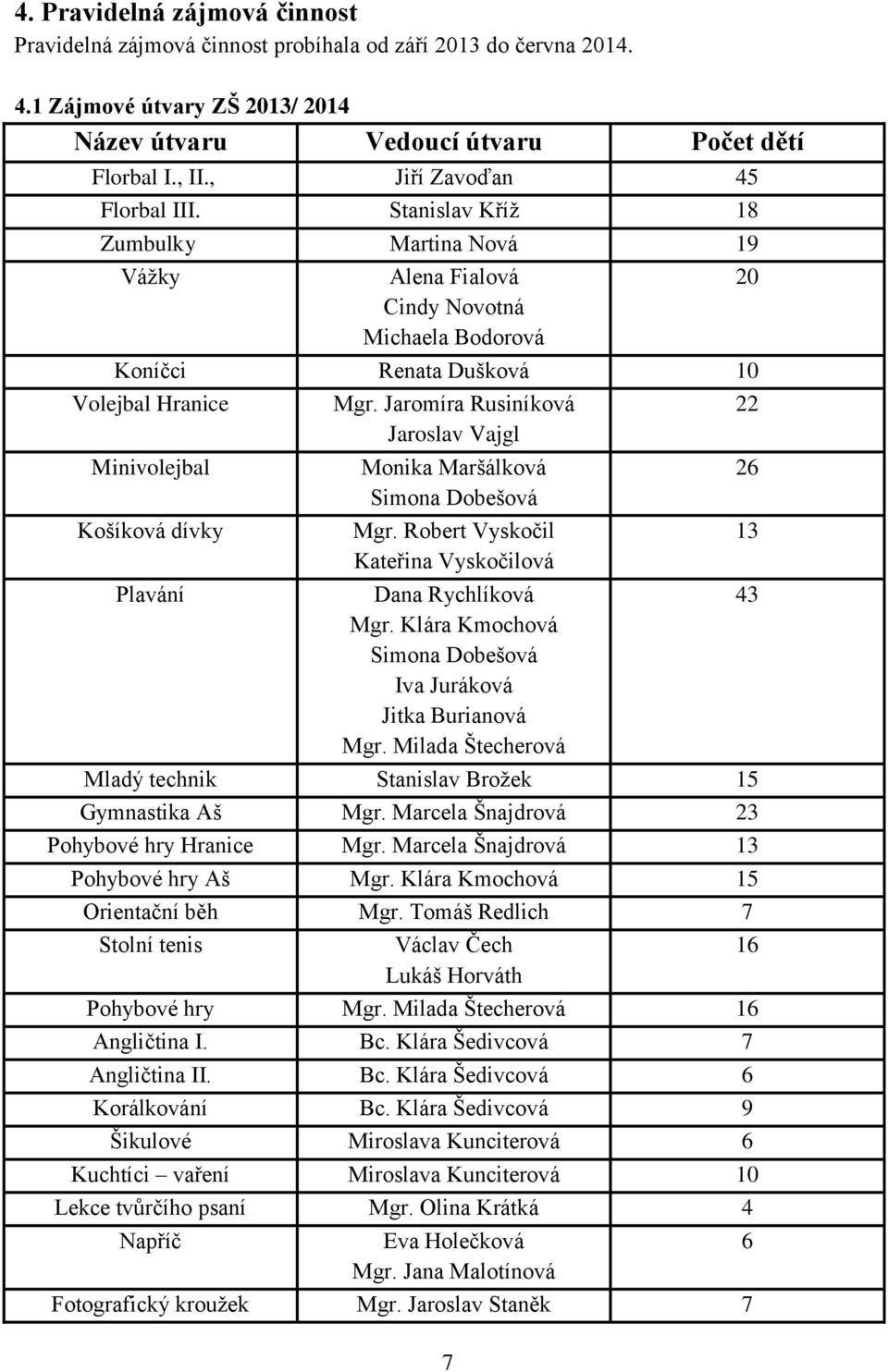 Stanislav Kříž 18 Zumbulky Martina Nová 19 Vážky Alena Fialová Cindy Novotná Michaela Bodorová Koníčci Renata Dušková 10 Volejbal Hranice Minivolejbal Košíková dívky Plavání Mgr.