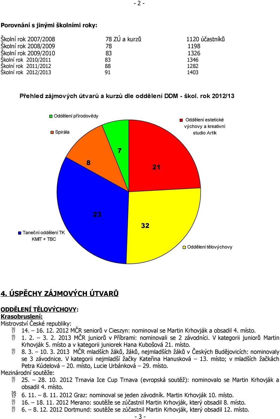 rok 2012/13 Oddělení přírodovědy Spirála Oddělení estetické výchovy a kreativní studio Artík 7 8 21 Taneční oddělení TK KMIT + TBC 23 32 Oddělení tělovýchovy 4.