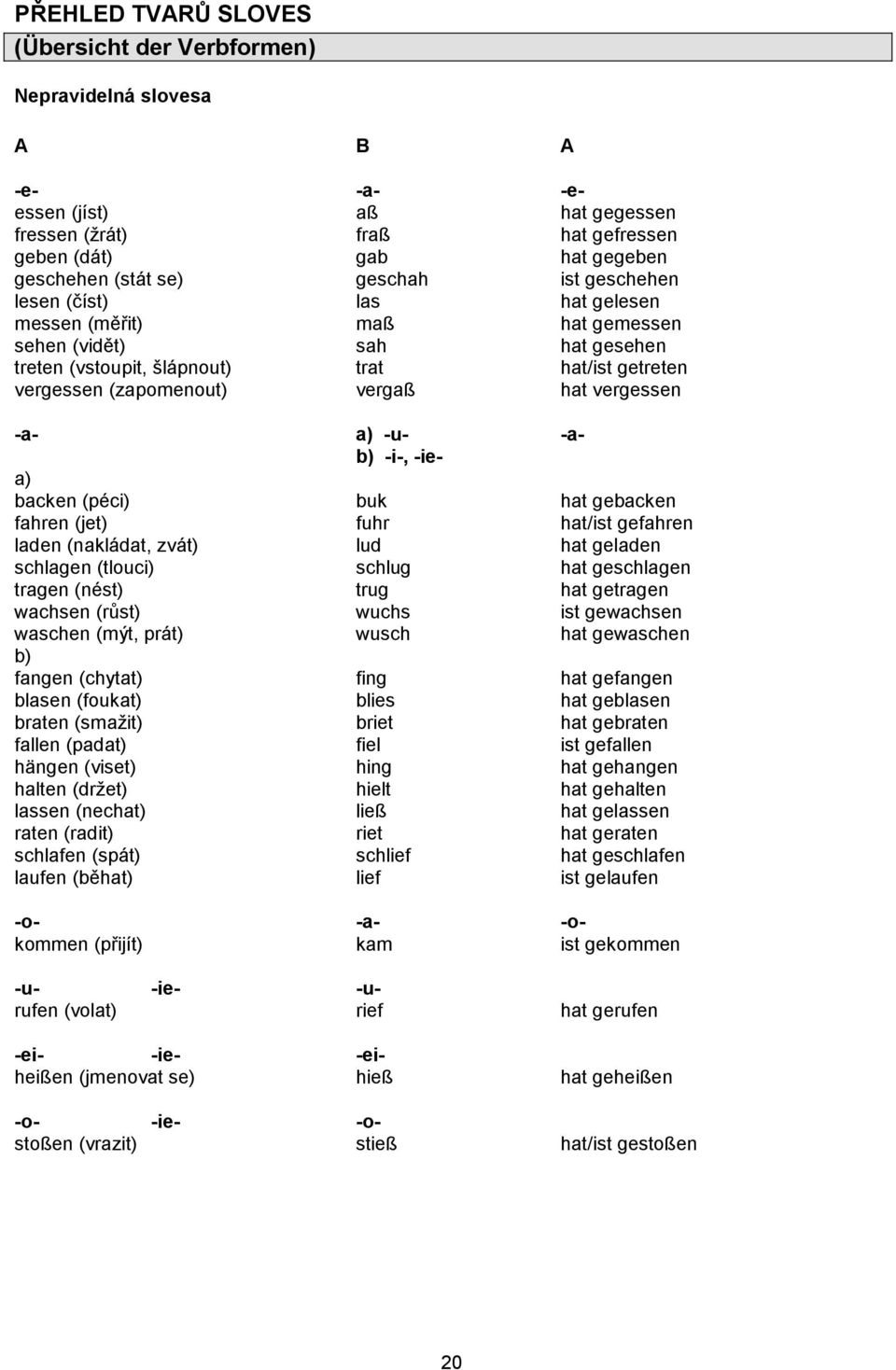 vergessen -a- a) -u- -ab) -i-, -iea) backen (péci) buk hat gebacken fahren (jet) fuhr hat/ist gefahren laden (nakládat, zvát) lud hat geladen schlagen (tlouci) schlug hat geschlagen tragen (nést)