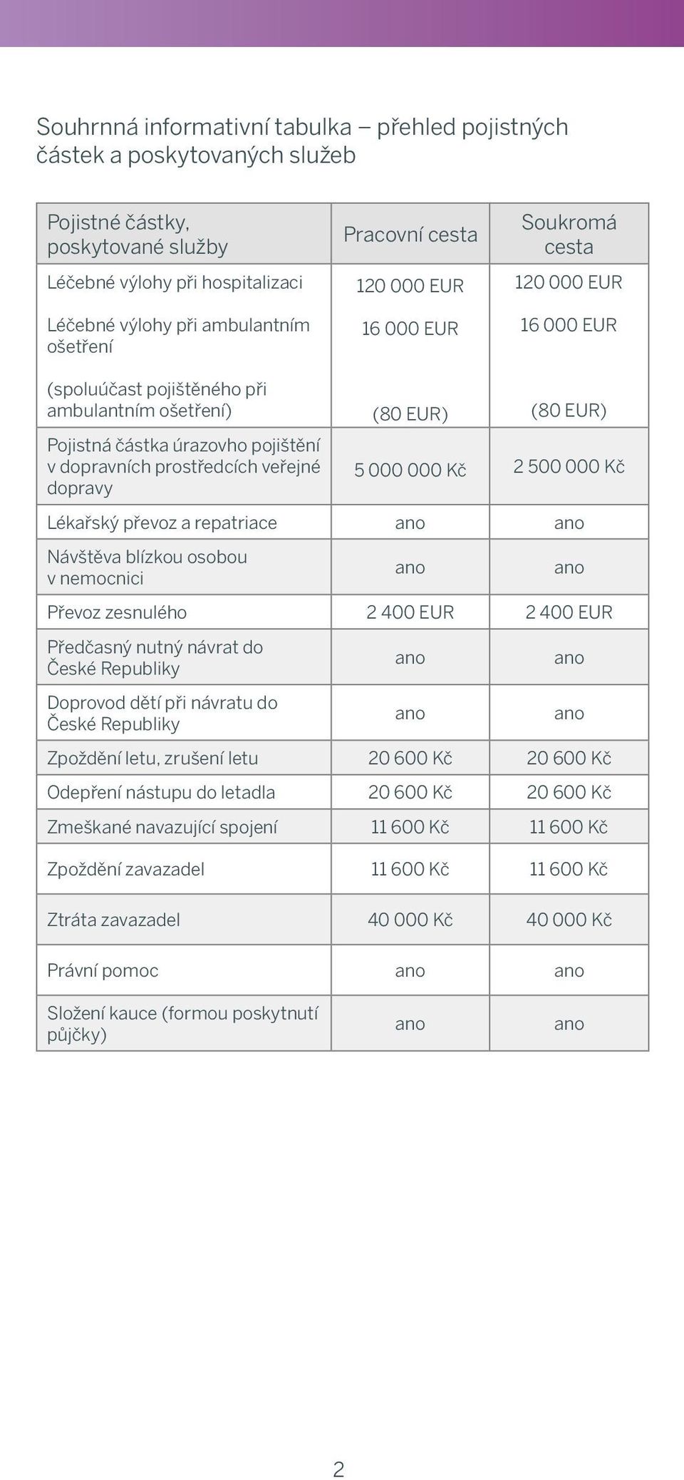 trip Pracovní cesta EUR 120 000 120 EUR 000 EUR 16 000 16 EUR 000 Personal trip Soukromá cesta EUR 120 000 120 EUR 000 EUR 16 000 16 EUR 000 (participation (spoluúčast pojištěného of při ambulantním