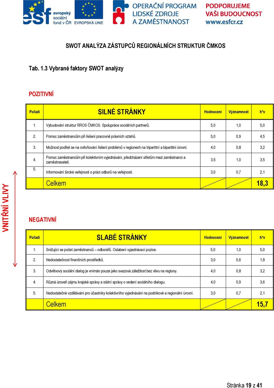 Možnost podílet se na ovlivňování řešení problémů v regionech na tripartitní a bipartitní úrovni. 4,0 0,8 3,2 VNITŘNÍ VLIVY 4. 5.