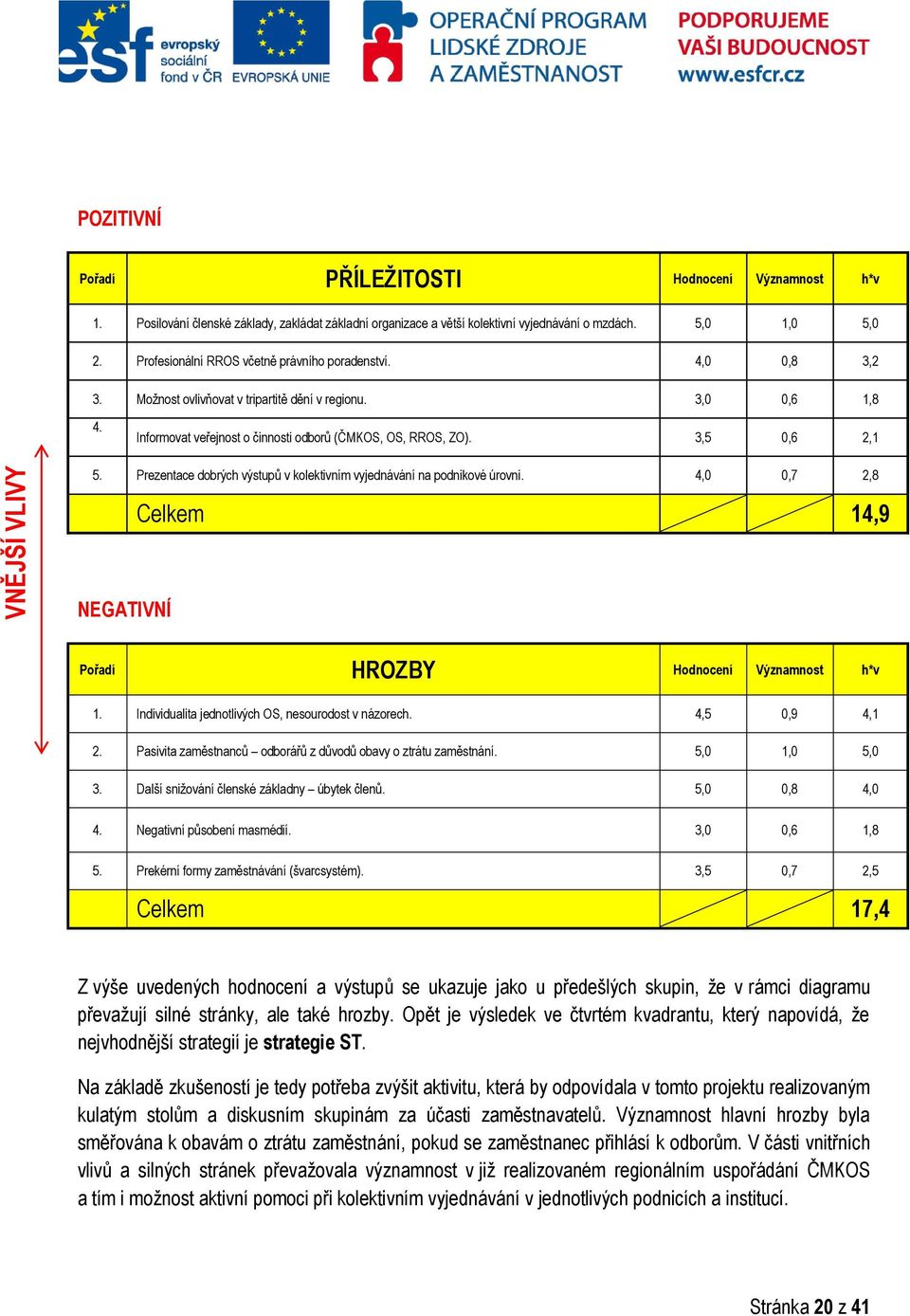 3,5 0,6 2,1 VNĚJŠÍ VLIVY 5. Prezentace dobrých výstupů v kolektivním vyjednávání na podnikové úrovni. 4,0 0,7 2,8 NEGATIVNÍ Celkem 14,9 Pořadí HROZBY Hodnocení Významnost h*v 1.