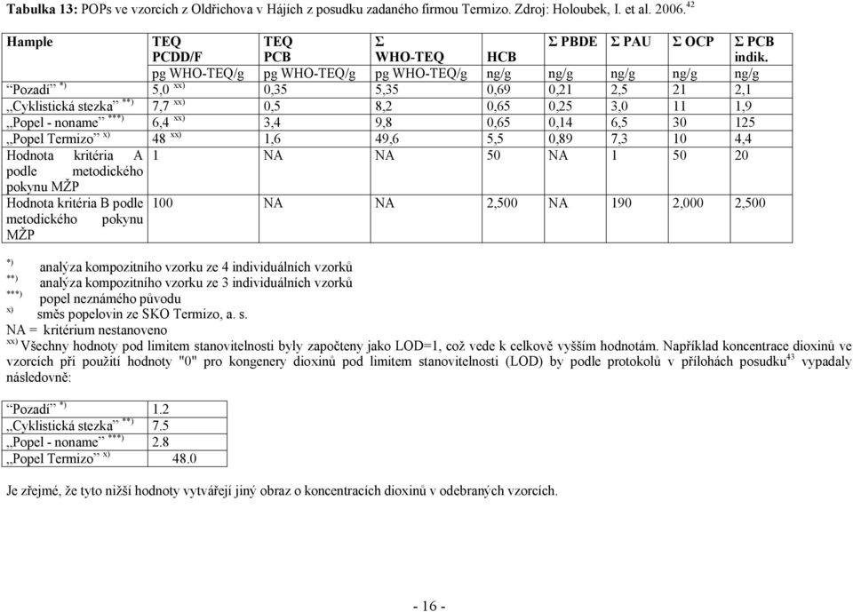 xx) 3,4 9,8 0,65 0,14 6,5 30 125 Popel Termizo x) 48 xx) 1,6 49,6 5,5 0,89 7,3 10 4,4 Hodnota kritéria A 1 NA NA 50 NA 1 50 20 podle metodického pokynu MŽP Hodnota kritéria B podle 100 NA NA 2,500 NA